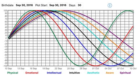 Biorhythm Calculator by True Blue Apps