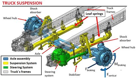 Basic knowledge of any truck suspensions - CDL Scan