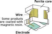 What is a ferrite core inductor? - Polytechnic Hub