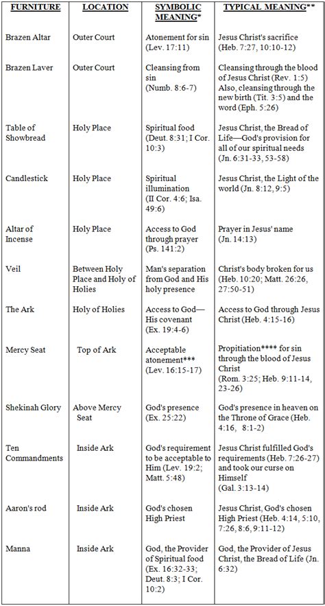 Tabernacle Of Moses Furniture