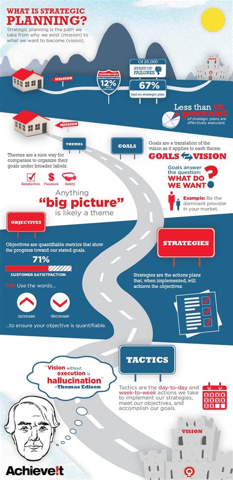 Infographic: What is Strategic Planning? | Strategic planning process, What is strategic ...