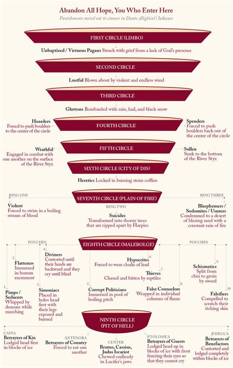 9 Circles of Hell by MindtellerWYK on DeviantArt