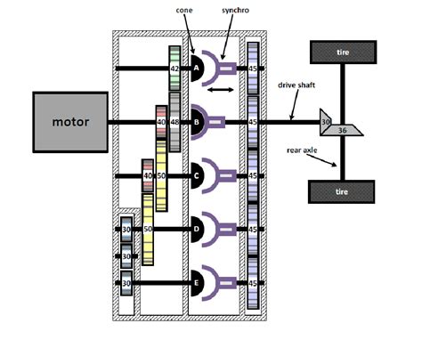 Solved Below is a diagram of a manual transmission from a | Chegg.com