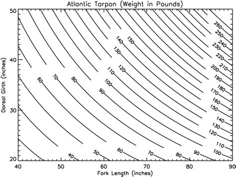 Online Tarpon Weight Calculator | Bonefish & Tarpon Trust