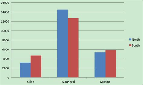 Casualties Chart - American Civil War--- Battlefield