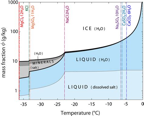 Sea ice phase diagram derived from FREZCHEM outputs, for sea ice with a... | Download Scientific ...