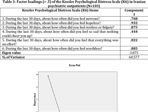 Kessler Psychological Distress Scale (K6): Psychometric Testing of the Farsi Form in Psychiatric ...