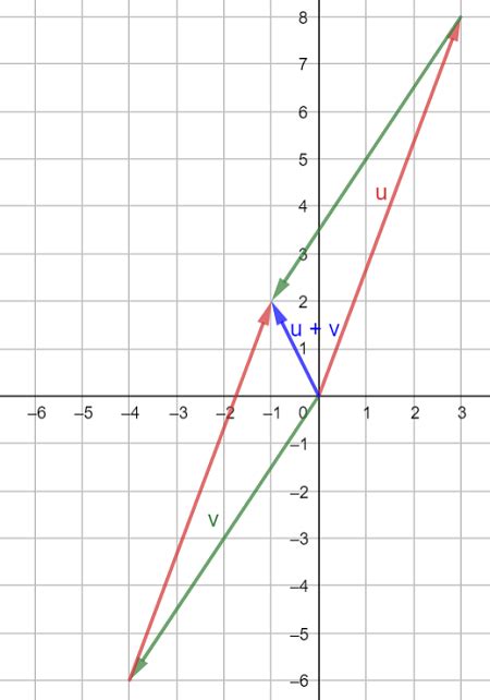 How to Graph a Resultant Vector Using the Parallelogram Method | Geometry | Study.com