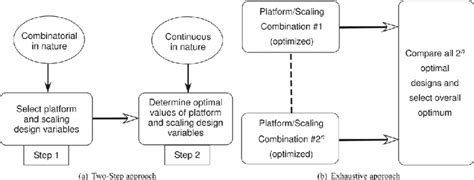 Existing methods to design scale-based product families | Download Scientific Diagram