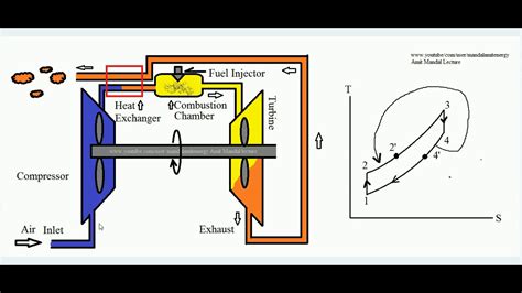 Gas Turbine Brayton Cycle