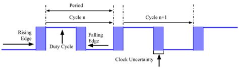 5: In digital circuits, the clock is a periodic square wave. The clock... | Download Scientific ...