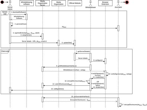 Sequence Diagram For Purchase Process Download Scient - vrogue.co