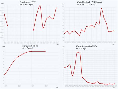 Dynamics of pro-inflammatory markers during the course of ...