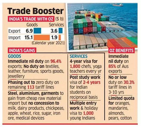 india australia trade: India, Australia sign accord to double trade in 5 years - The Economic Times