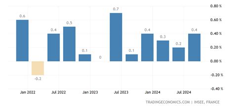 France GDP Growth Rate | 1949-2018 | Data | Chart | Calendar | Forecast