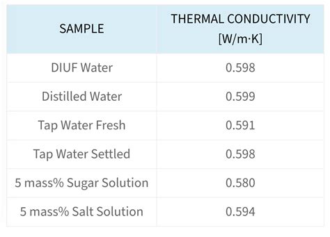 Thermal Conductivity of Water - Thermtest - Medium