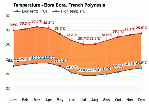 February weather - Summer 2024 - Bora Bora, French Polynesia