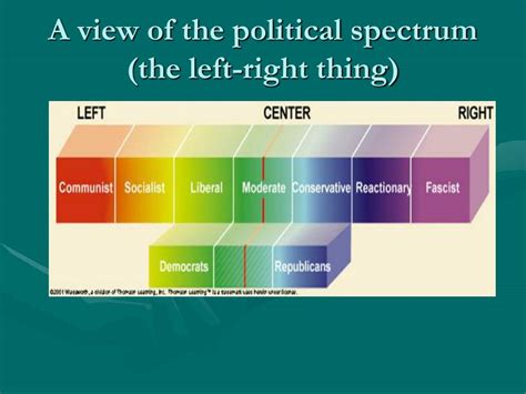 PPT - A view of the political spectrum (the left-right thing ...