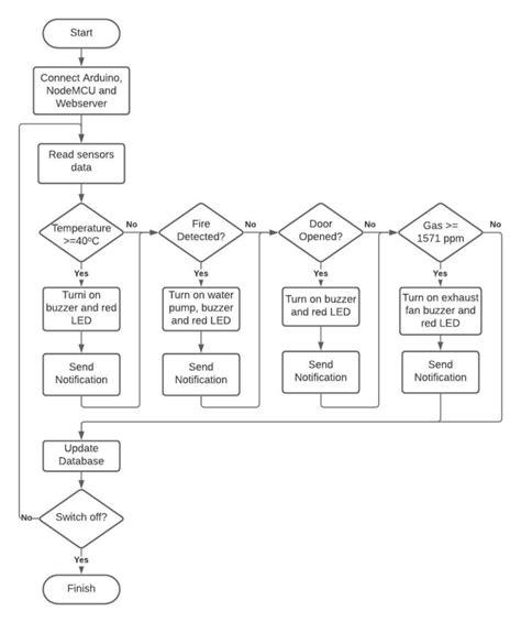 Flowchart of the automated monitoring system | Download Scientific Diagram