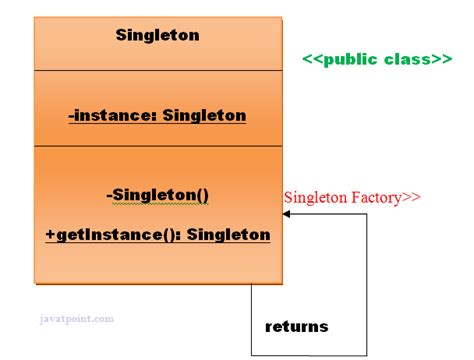 Singleton Design Patterns - Javatpoint