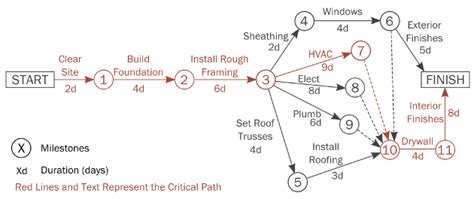 Inside Look at 7 of the Top Construction Scheduling Methods - PlanGrid Construction Productivity ...