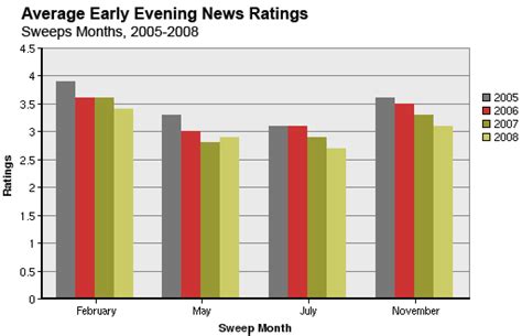 Local TV News Reports a Drop in Revenue, Ratings | Pew Research Center