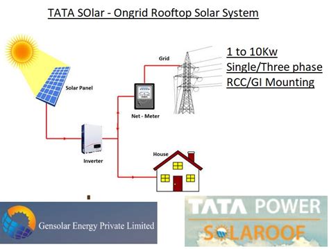 Ongrid Rooftop solar system – Mono – Gensolar Energy