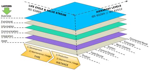 RAMI 4.0 (Reference Architectural Model Industry 4.0): Explained with example - KR Architecture ...