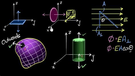 Area vector with examples & flux vector equation | Electric fields & charges | Khan Academy ...