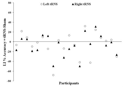 The graph shows for each participant the Laterality Index (LI) obtained ...