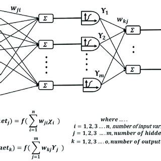 The architecture of an artificial neural network. | Download Scientific ...