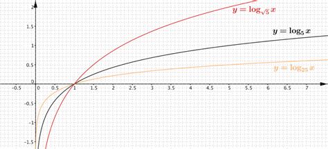 Graph solutions | Changing bases | Exponentials & Logarithms ...