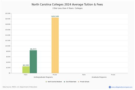 North Carolina Community Colleges 2024 Tuition Comparison