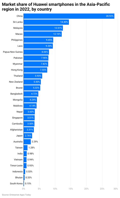 Huawei Statistics 2023 By Market Share and Revenue