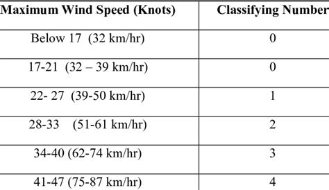 6: Classification for Numbering Cyclone for Maximum Wind Speed ...