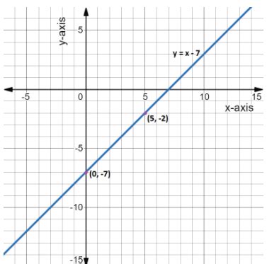 How do you graph $y = x - 7$ by plotting points?