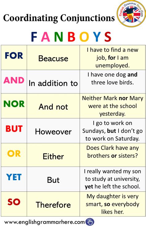 Coordinating Conjunctions - FANBOYS - English Grammar Here