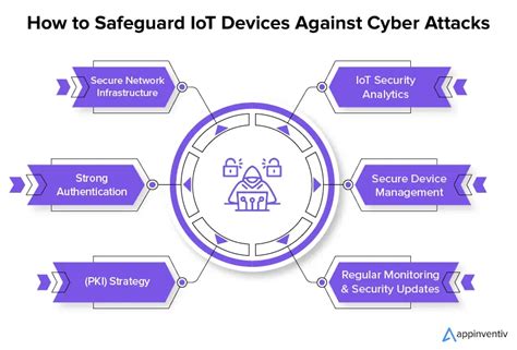 Cybersecurity in IoT: Securing the Connected Future