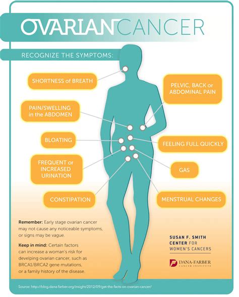 What Are the Symptoms of Ovarian Cancer? [Infographic] | Dana-Farber ...