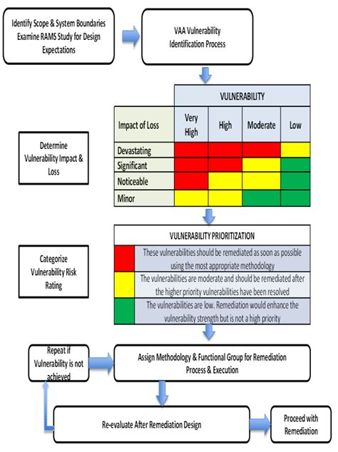 Vulnerability Management Template