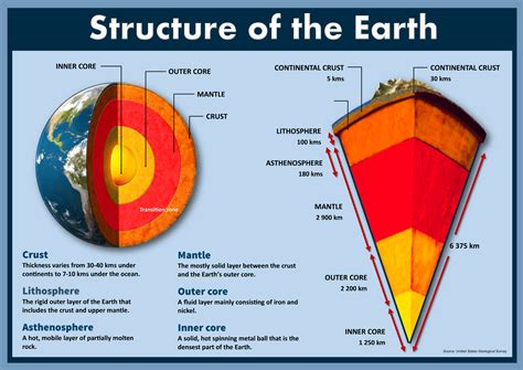 Plate Tectonics: Structure of the Earth | Structure of the earth, Earth science lessons, Plate ...