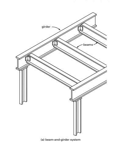 BEAM & GIRDER SYSTEM - large members (girders) span between vertical supports, and smaller me ...