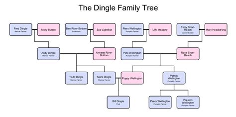 [OC] The Dingle Family Tree : r/DnD