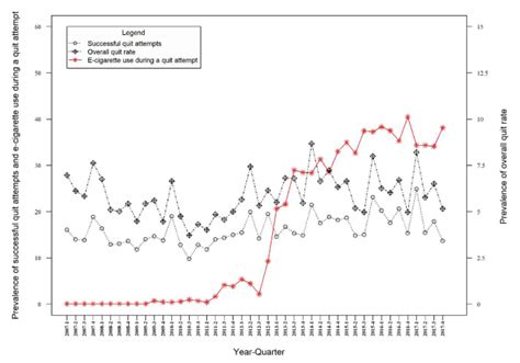 Association of Prevalence of Electronic Cigarette Use with Smoking Cessation and Cigarette ...