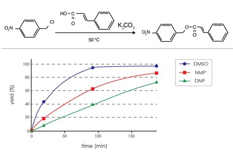 Esterification Comparative Reaction - Gaylord Chemical