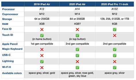 2020 iPad Air comparison vs iPad Pro, more - 9to5Mac