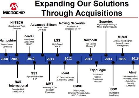 Microchip Technology to acquire Microsemi | ZDNet