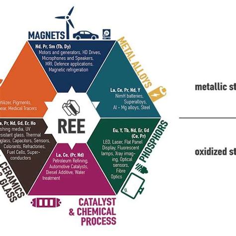 esse cyber: Rare Earth Elements Vs Transition Metal