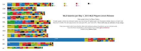 5 examples of bad data visualization | The Jotform Blog