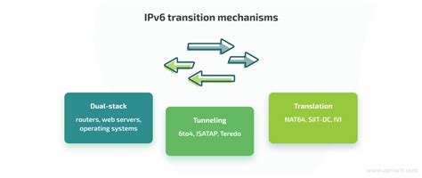 Using NAT64 to Work with IPv6 Traffic in IPv4 Networks | Apriorit